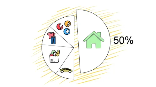 A pie graph showing the breakdown of monthly living expenses with 50% of the expenses being for housing.